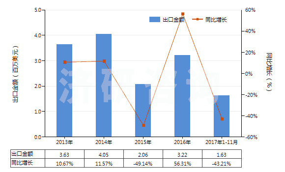 2013-2017年11月中國丙酸(HS29155010)出口總額及增速統(tǒng)計